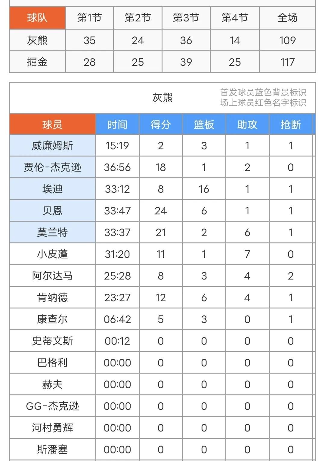 包含今晨孟菲斯灰熊调整名单以备NBA季后赛，调整名单环节打磨，气氛紧张，数据趋势出现新变化的词条